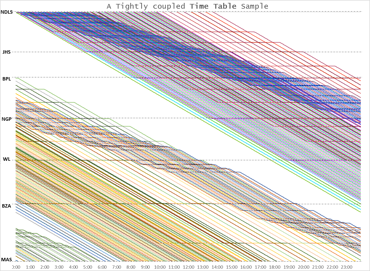 A 24-hour slot timetable for the New Delhi to Chennai route, showing densely packed train paths at five-minute intervals with faster trains overtaking stopping trains at stations.
